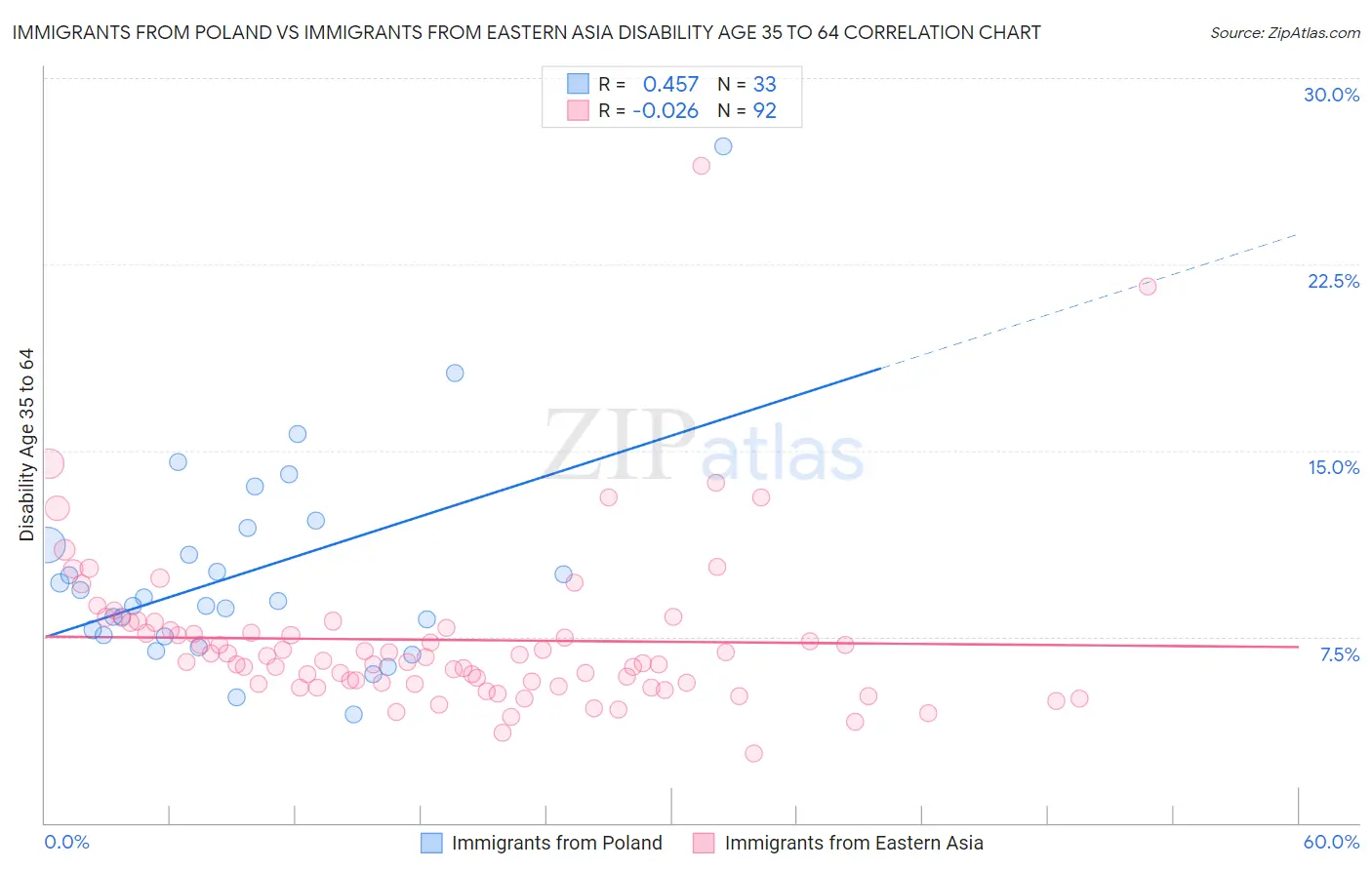 Immigrants from Poland vs Immigrants from Eastern Asia Disability Age 35 to 64