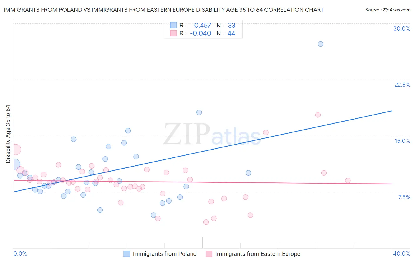 Immigrants from Poland vs Immigrants from Eastern Europe Disability Age 35 to 64