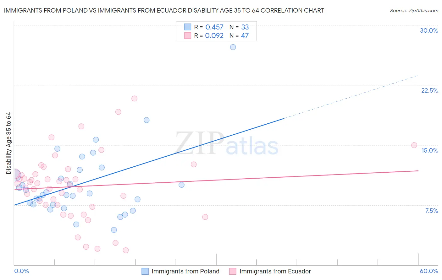 Immigrants from Poland vs Immigrants from Ecuador Disability Age 35 to 64