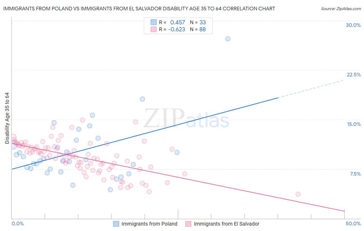 Immigrants from Poland vs Immigrants from El Salvador Disability Age 35 to 64