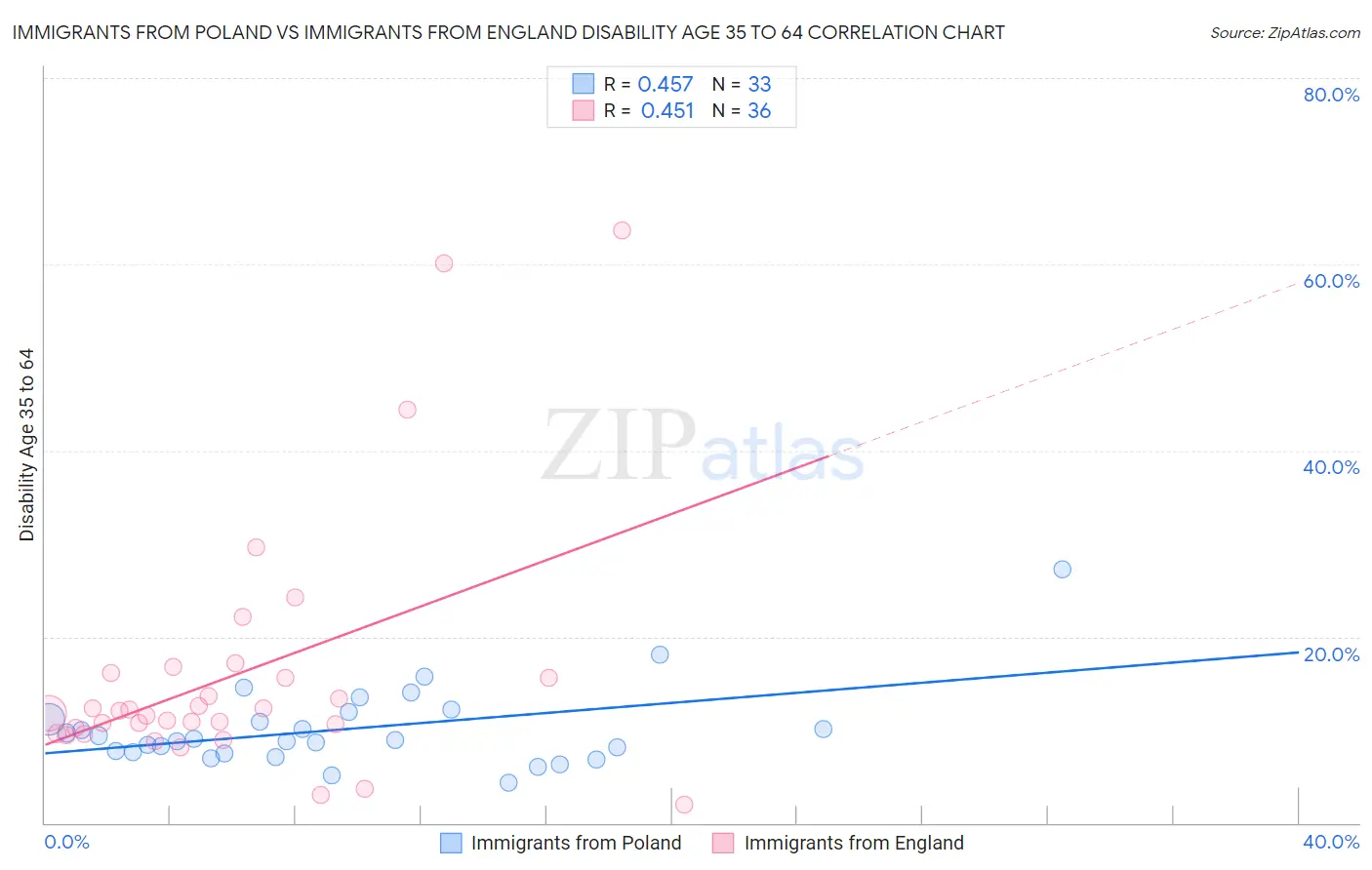 Immigrants from Poland vs Immigrants from England Disability Age 35 to 64