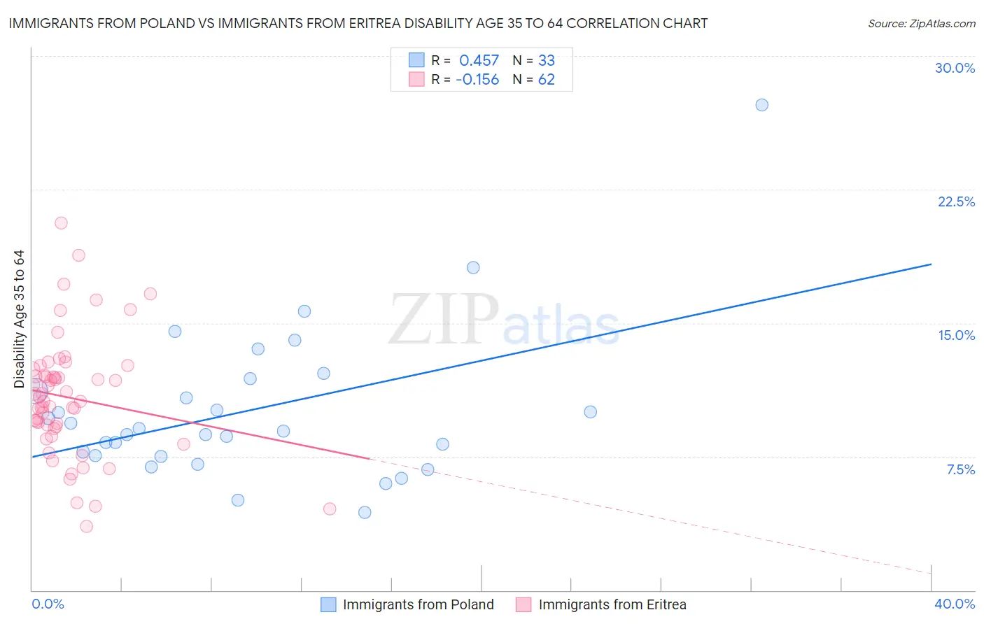 Immigrants from Poland vs Immigrants from Eritrea Disability Age 35 to 64