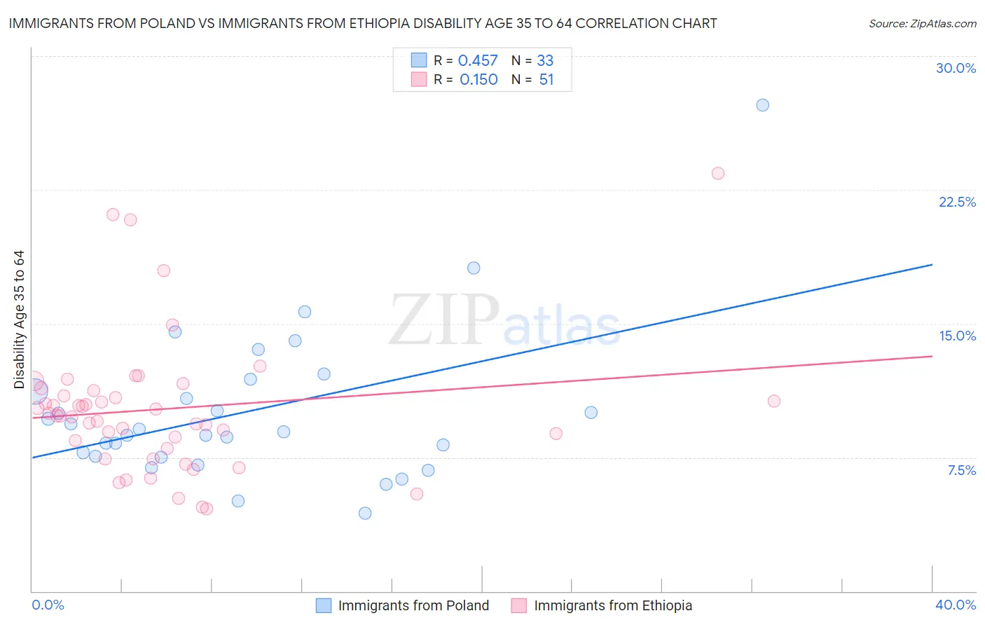 Immigrants from Poland vs Immigrants from Ethiopia Disability Age 35 to 64