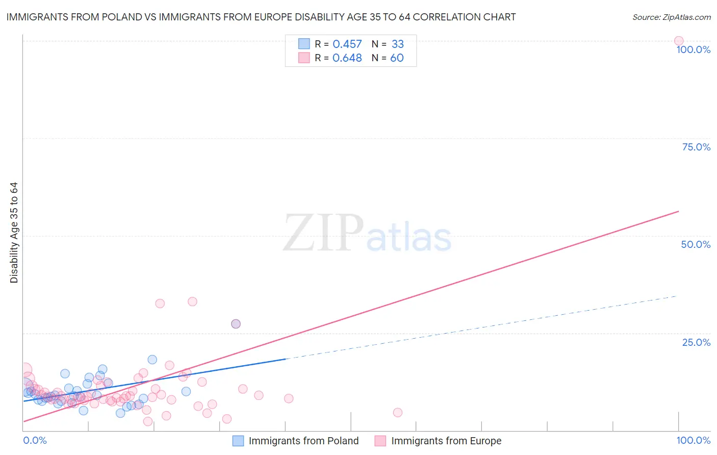 Immigrants from Poland vs Immigrants from Europe Disability Age 35 to 64