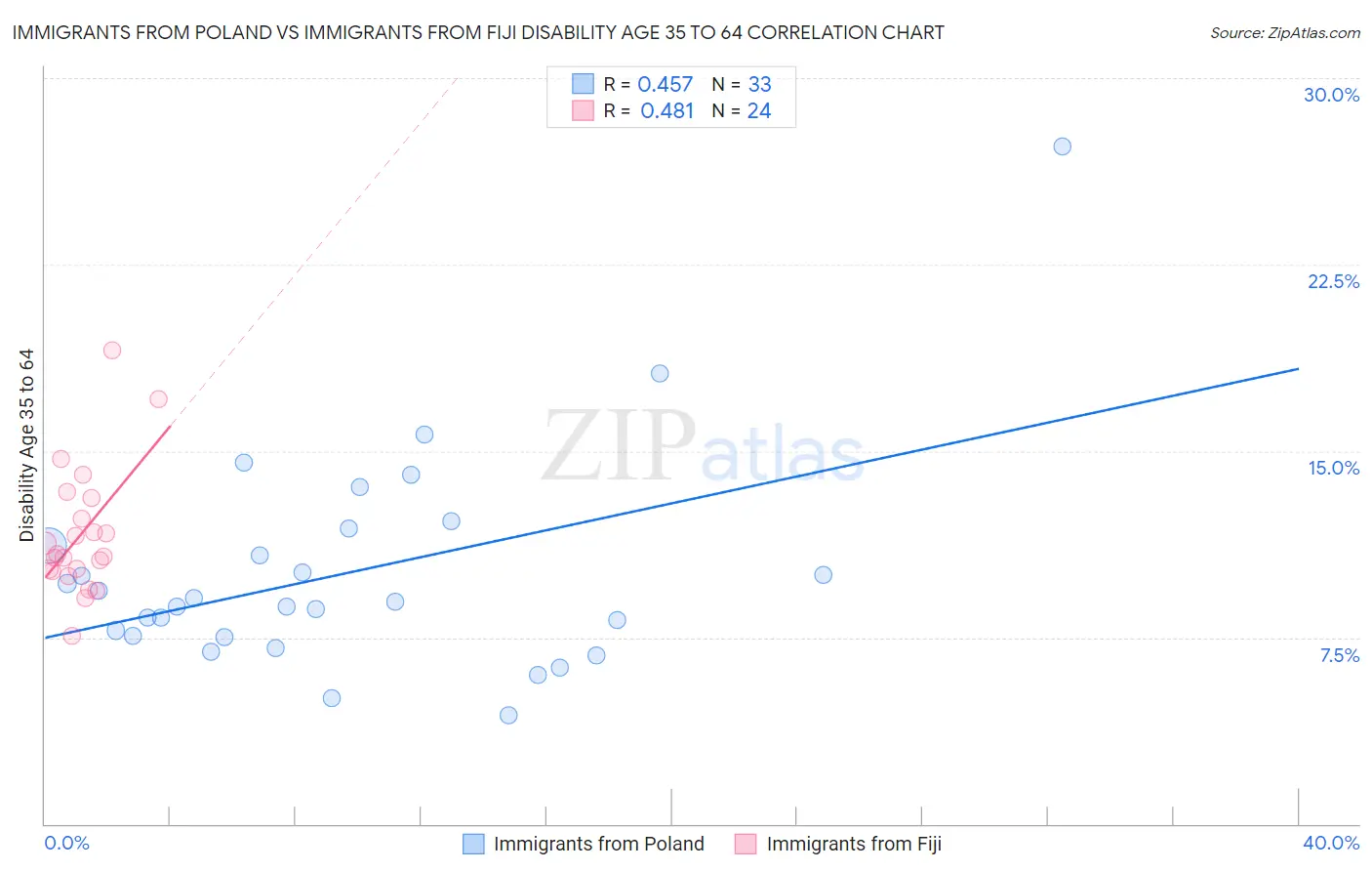 Immigrants from Poland vs Immigrants from Fiji Disability Age 35 to 64