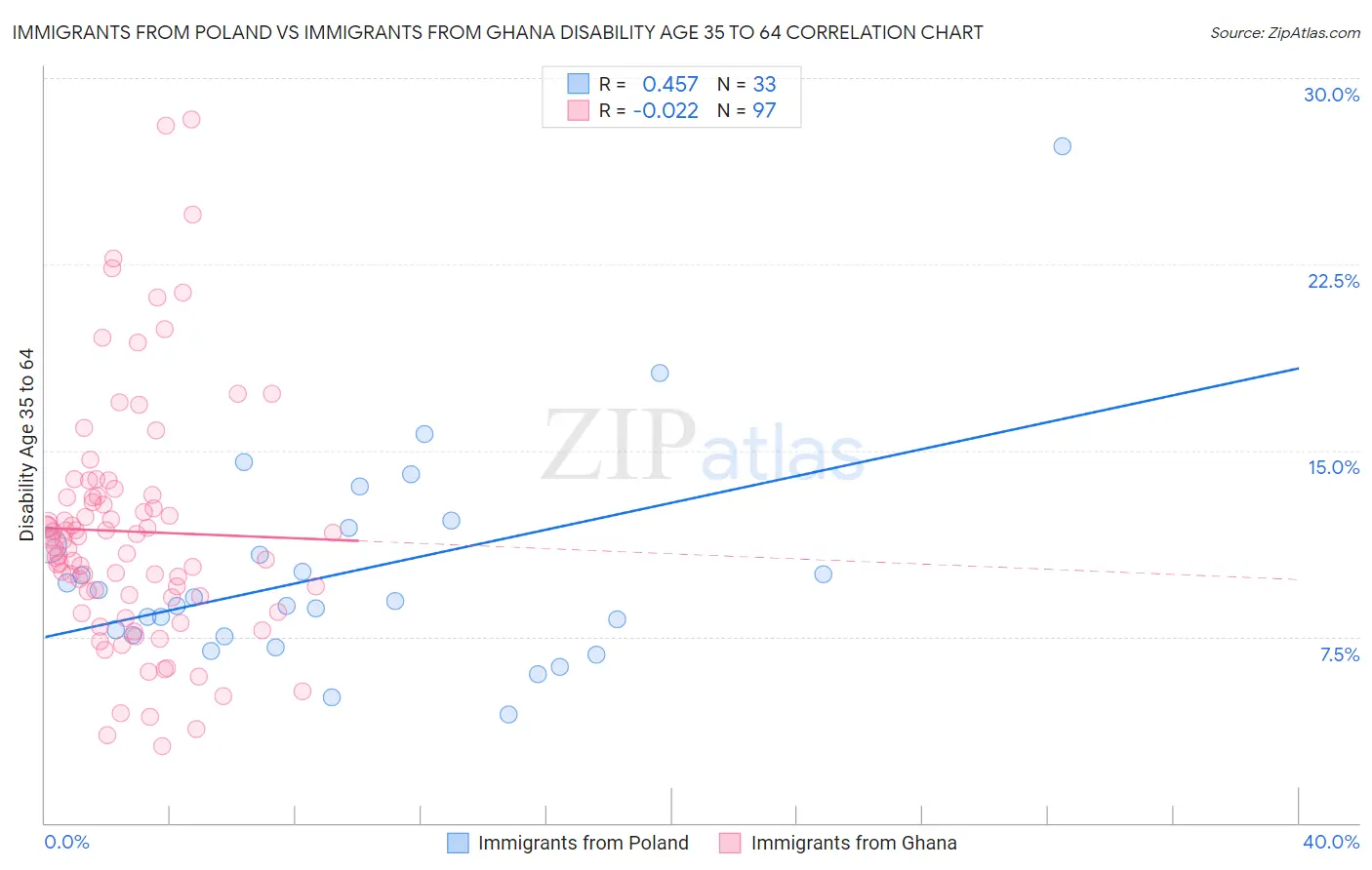 Immigrants from Poland vs Immigrants from Ghana Disability Age 35 to 64