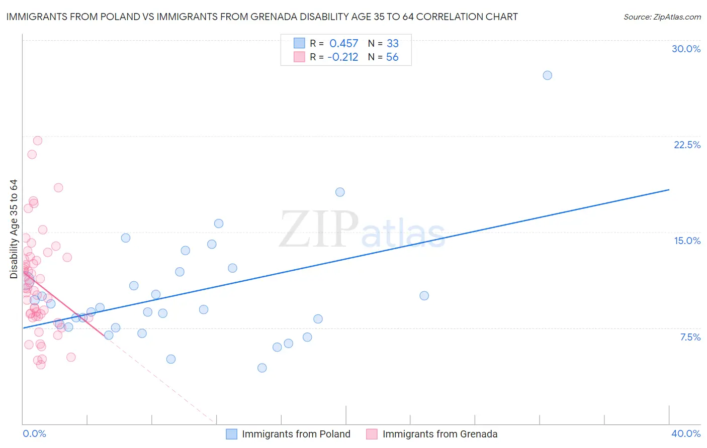 Immigrants from Poland vs Immigrants from Grenada Disability Age 35 to 64