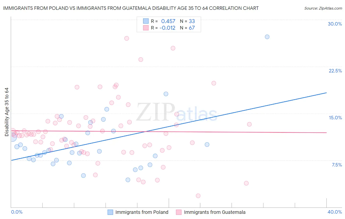 Immigrants from Poland vs Immigrants from Guatemala Disability Age 35 to 64