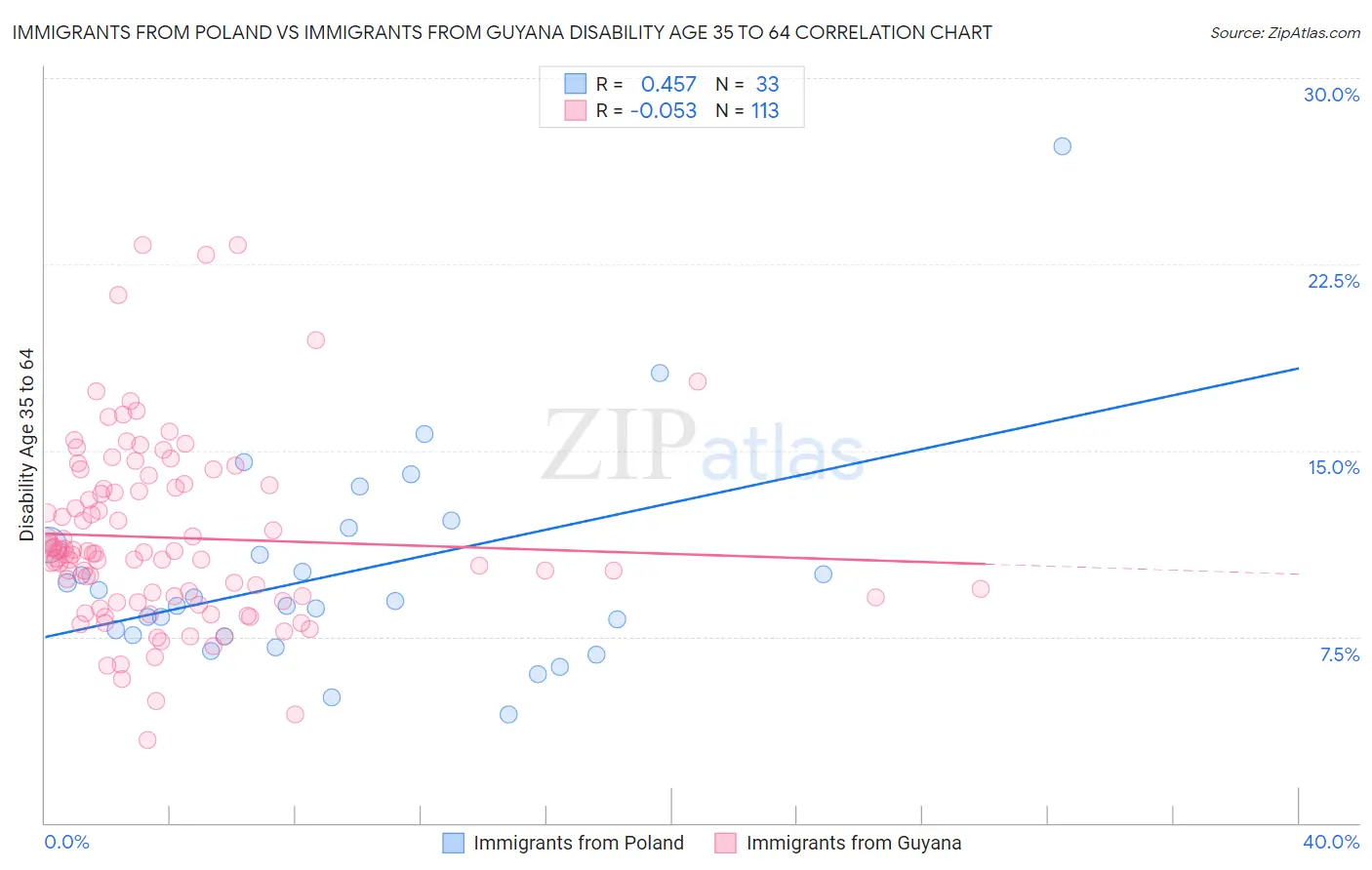 Immigrants from Poland vs Immigrants from Guyana Disability Age 35 to 64
