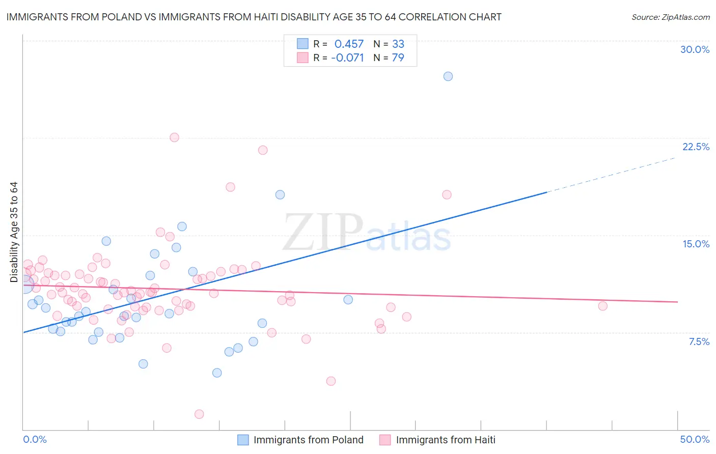 Immigrants from Poland vs Immigrants from Haiti Disability Age 35 to 64