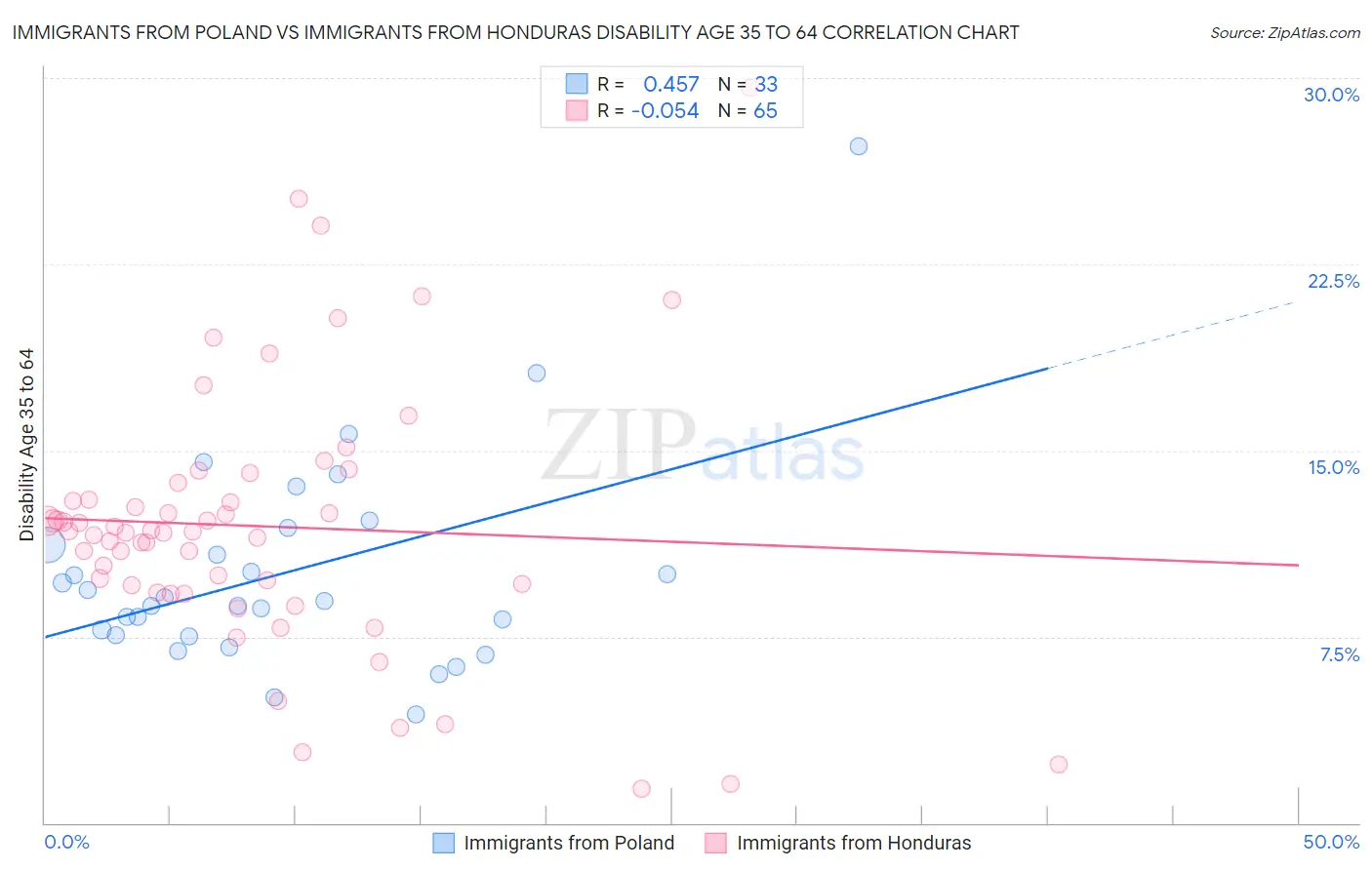 Immigrants from Poland vs Immigrants from Honduras Disability Age 35 to 64