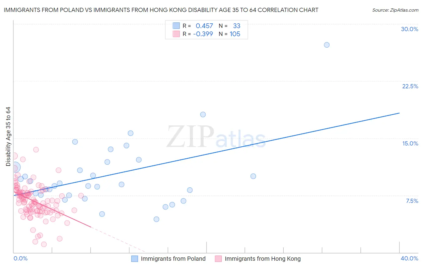 Immigrants from Poland vs Immigrants from Hong Kong Disability Age 35 to 64