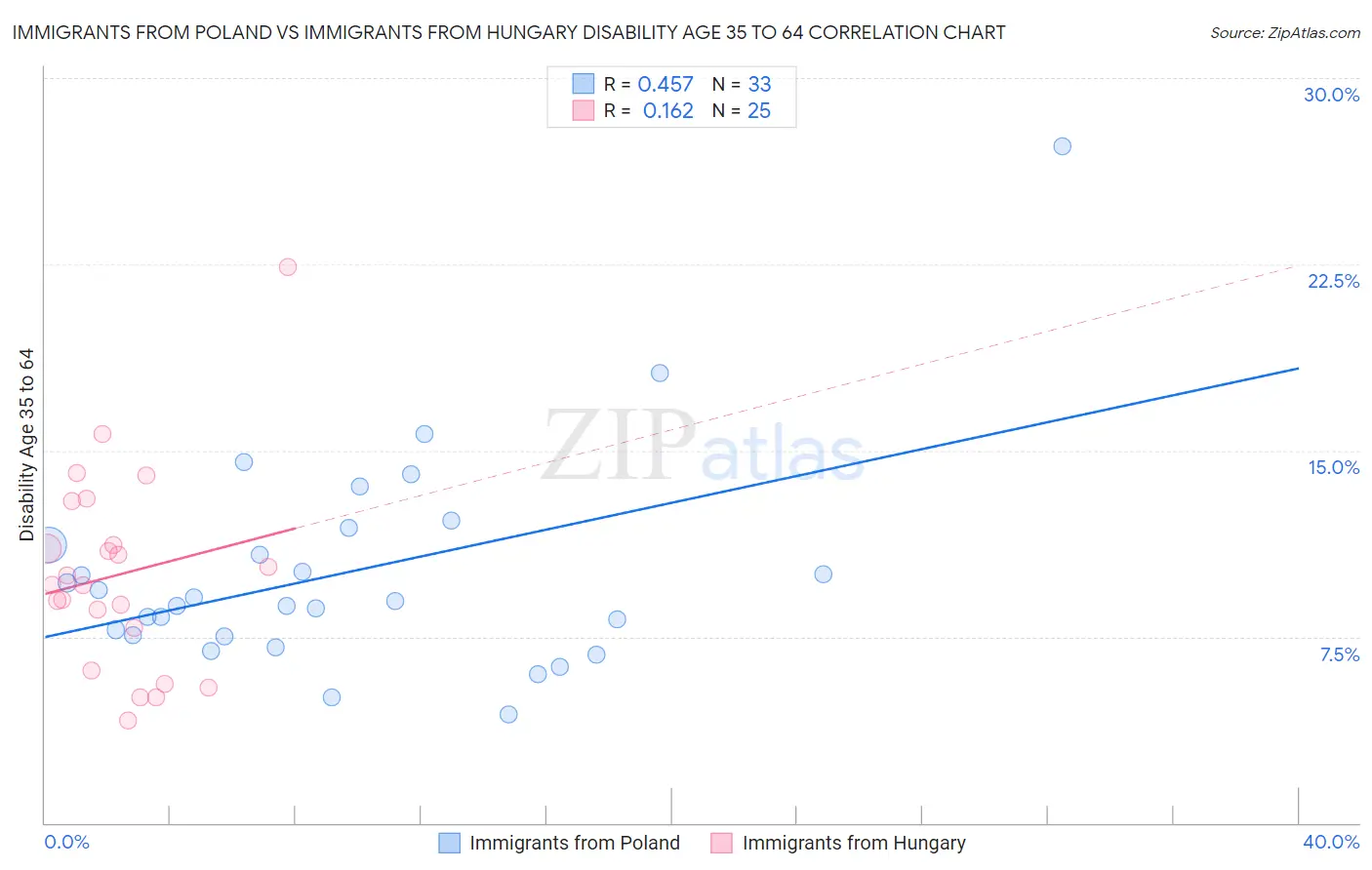 Immigrants from Poland vs Immigrants from Hungary Disability Age 35 to 64