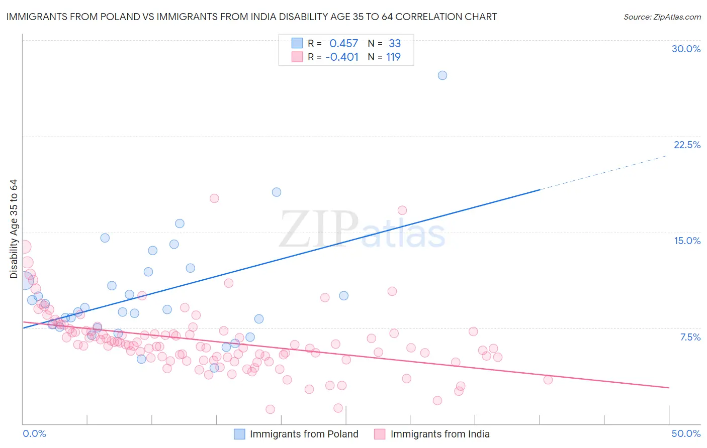 Immigrants from Poland vs Immigrants from India Disability Age 35 to 64