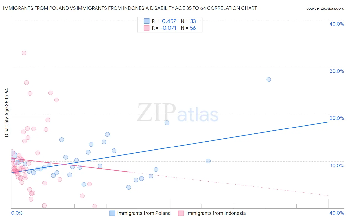 Immigrants from Poland vs Immigrants from Indonesia Disability Age 35 to 64