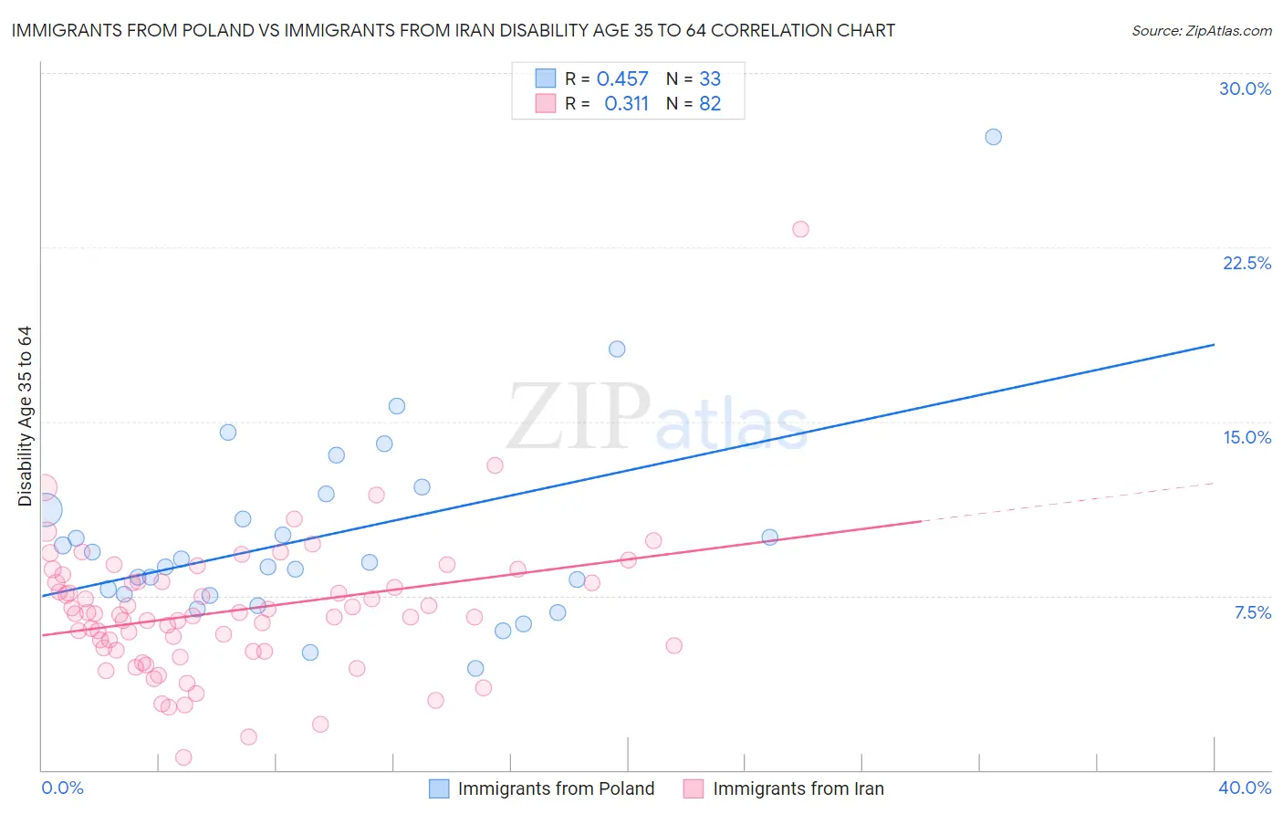 Immigrants from Poland vs Immigrants from Iran Disability Age 35 to 64