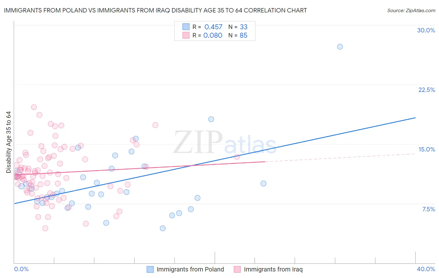 Immigrants from Poland vs Immigrants from Iraq Disability Age 35 to 64