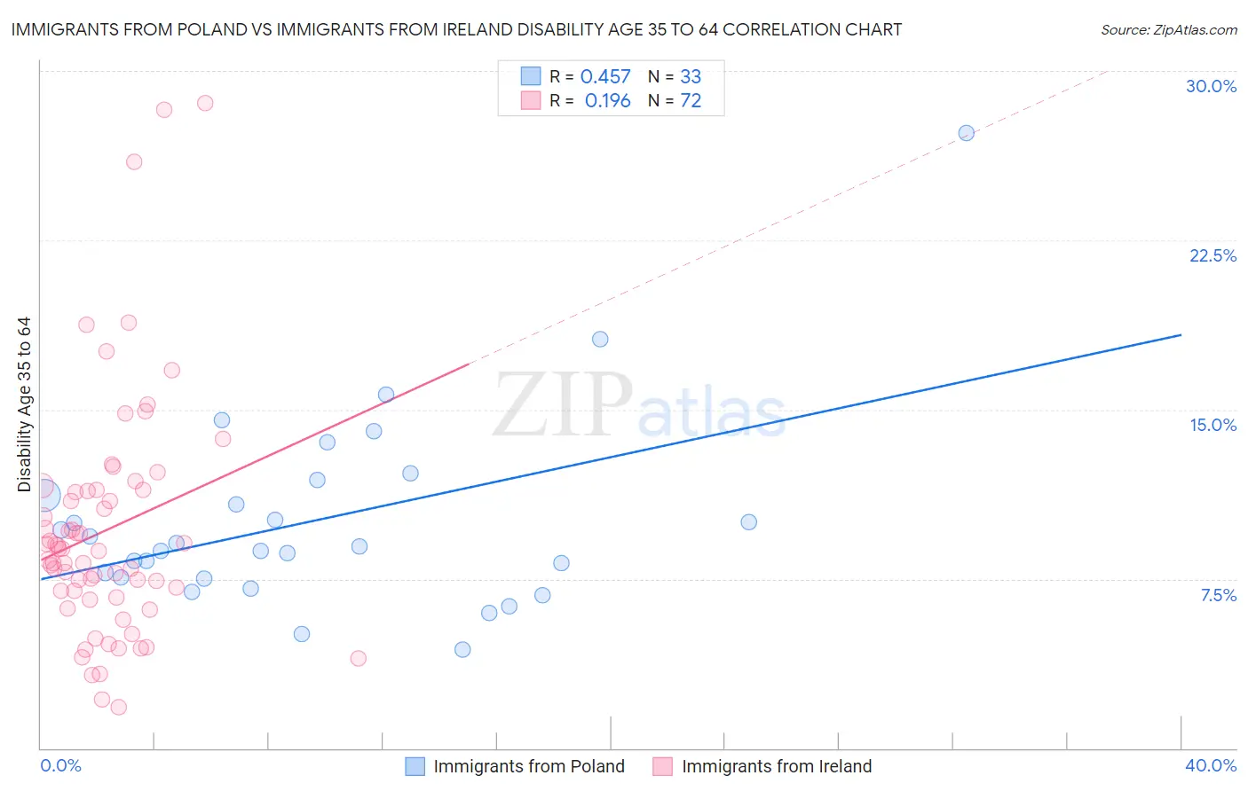 Immigrants from Poland vs Immigrants from Ireland Disability Age 35 to 64