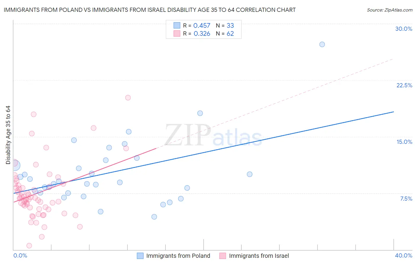 Immigrants from Poland vs Immigrants from Israel Disability Age 35 to 64