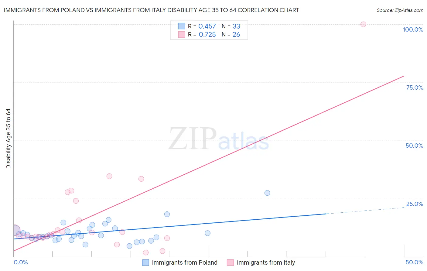 Immigrants from Poland vs Immigrants from Italy Disability Age 35 to 64