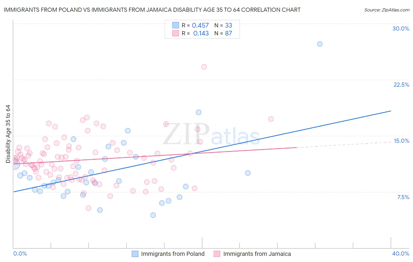 Immigrants from Poland vs Immigrants from Jamaica Disability Age 35 to 64