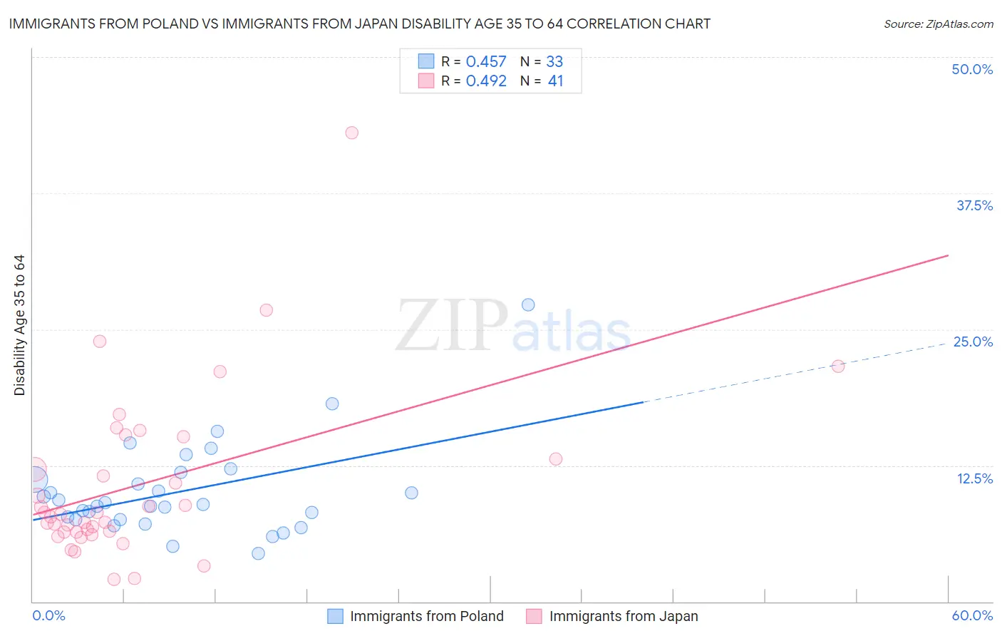 Immigrants from Poland vs Immigrants from Japan Disability Age 35 to 64