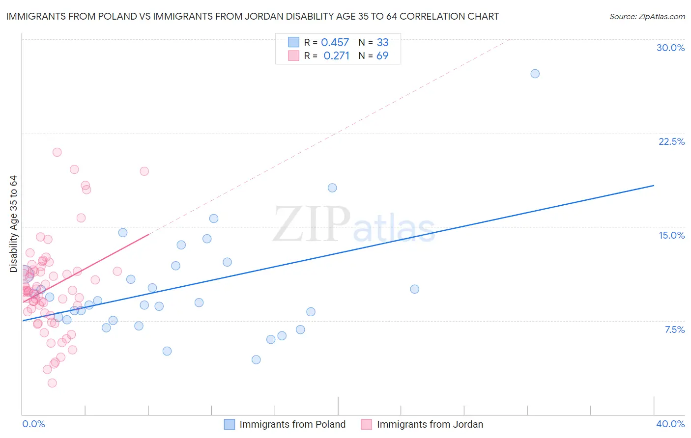 Immigrants from Poland vs Immigrants from Jordan Disability Age 35 to 64