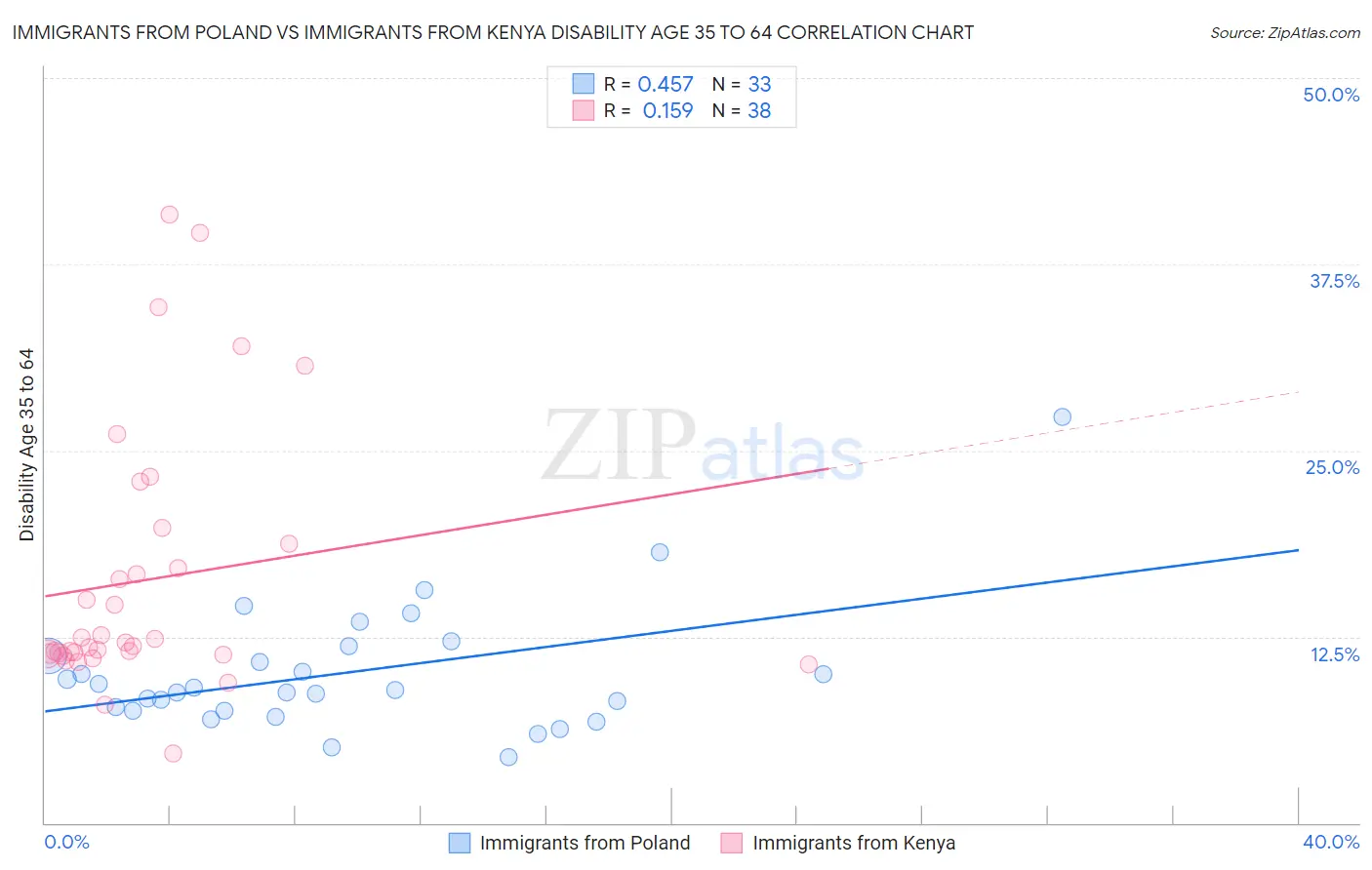 Immigrants from Poland vs Immigrants from Kenya Disability Age 35 to 64