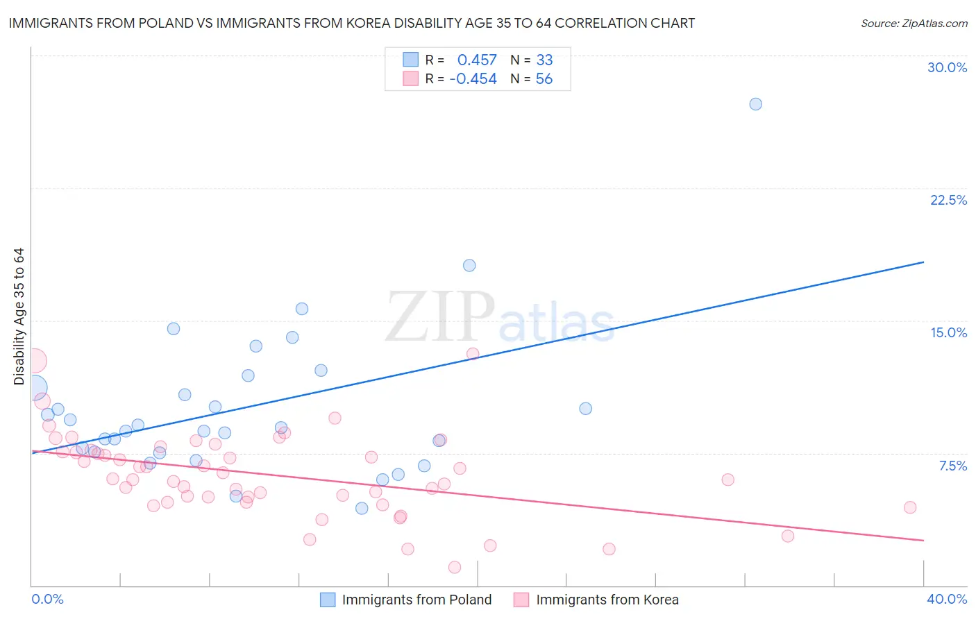 Immigrants from Poland vs Immigrants from Korea Disability Age 35 to 64