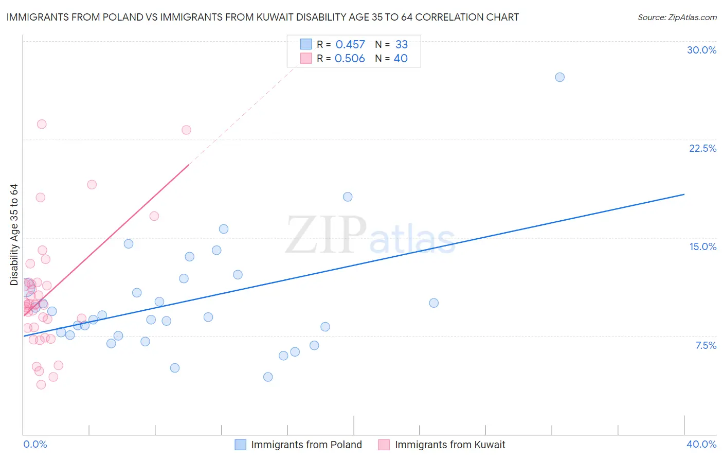 Immigrants from Poland vs Immigrants from Kuwait Disability Age 35 to 64