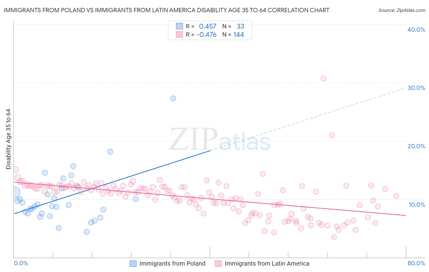 Immigrants from Poland vs Immigrants from Latin America Disability Age 35 to 64