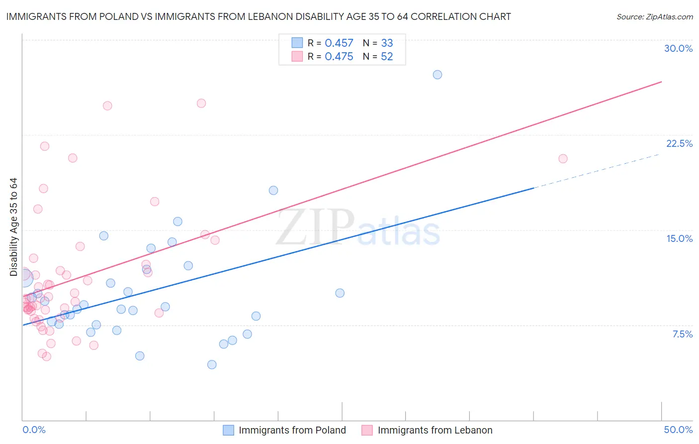 Immigrants from Poland vs Immigrants from Lebanon Disability Age 35 to 64