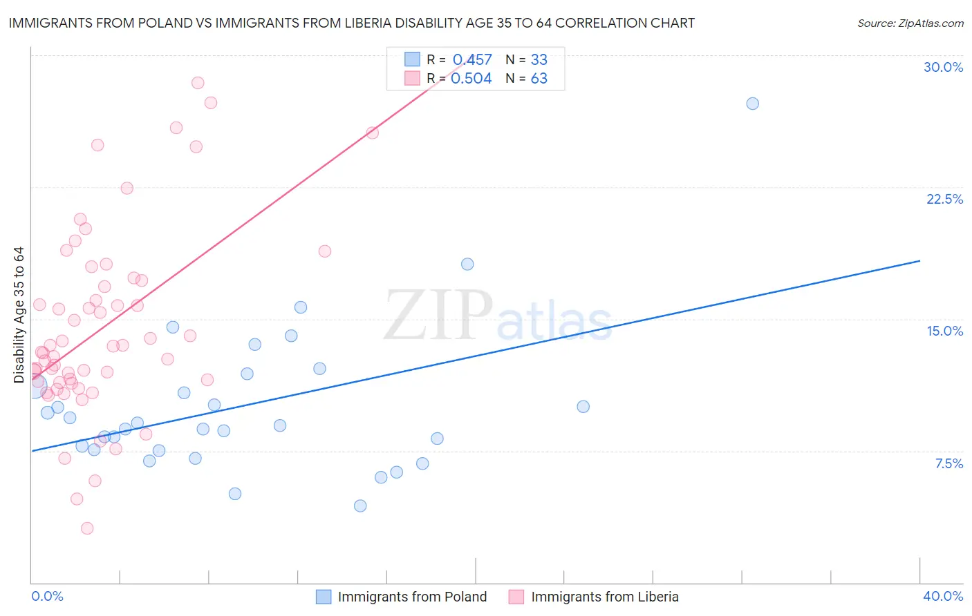 Immigrants from Poland vs Immigrants from Liberia Disability Age 35 to 64