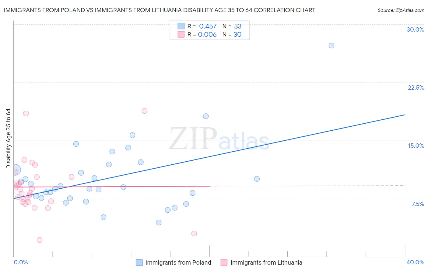 Immigrants from Poland vs Immigrants from Lithuania Disability Age 35 to 64