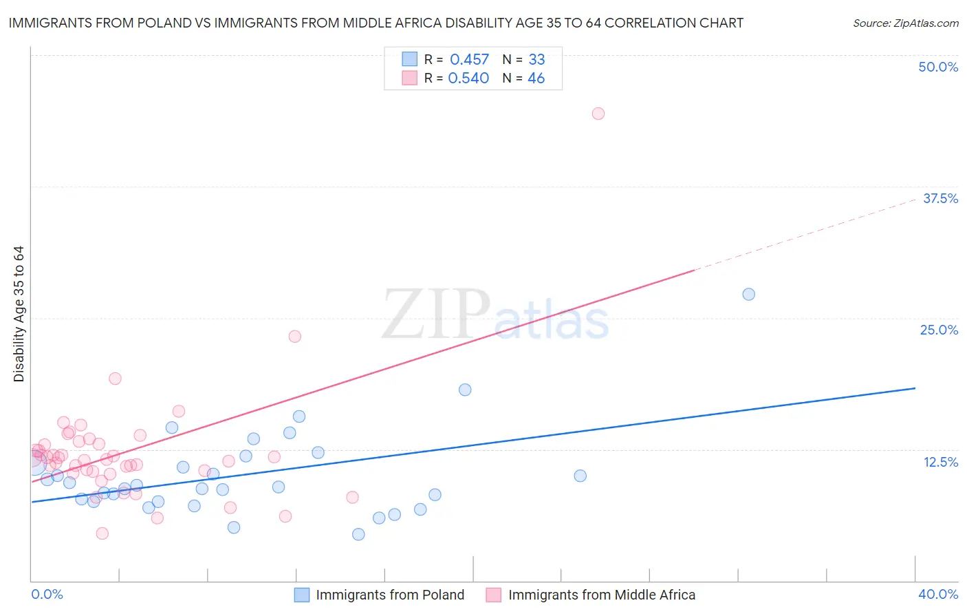 Immigrants from Poland vs Immigrants from Middle Africa Disability Age 35 to 64