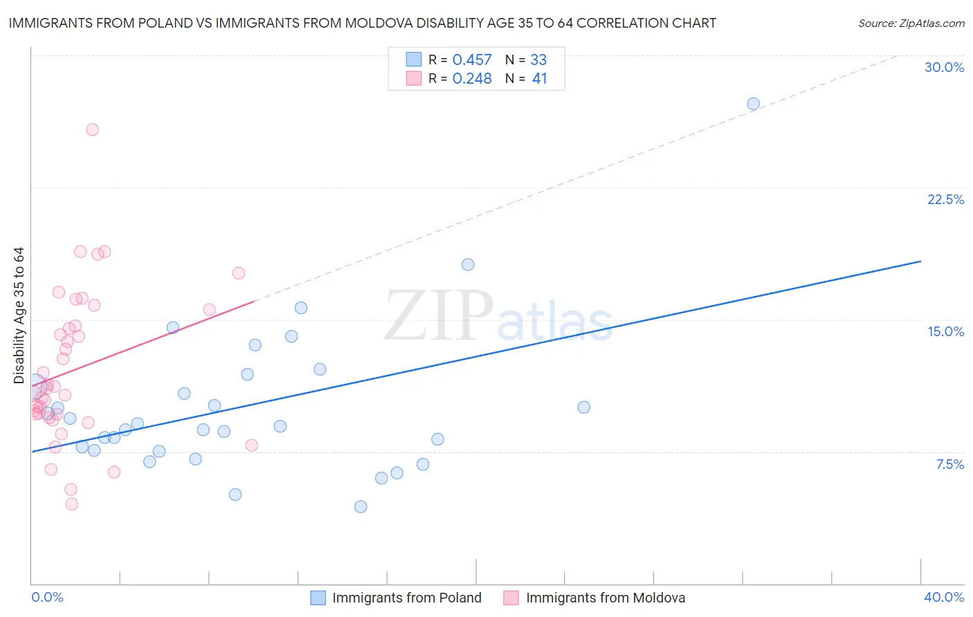 Immigrants from Poland vs Immigrants from Moldova Disability Age 35 to 64