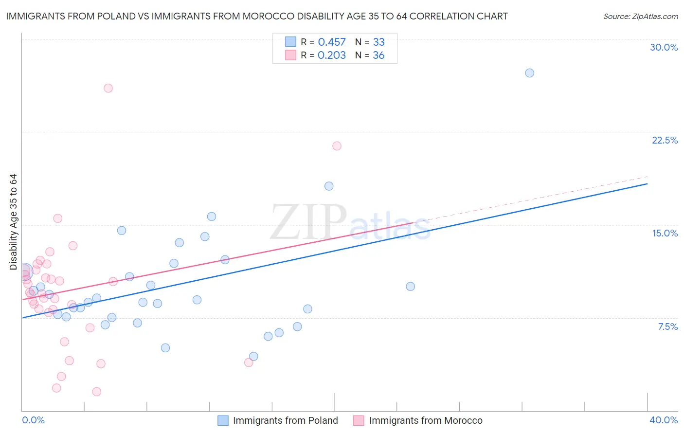 Immigrants from Poland vs Immigrants from Morocco Disability Age 35 to 64