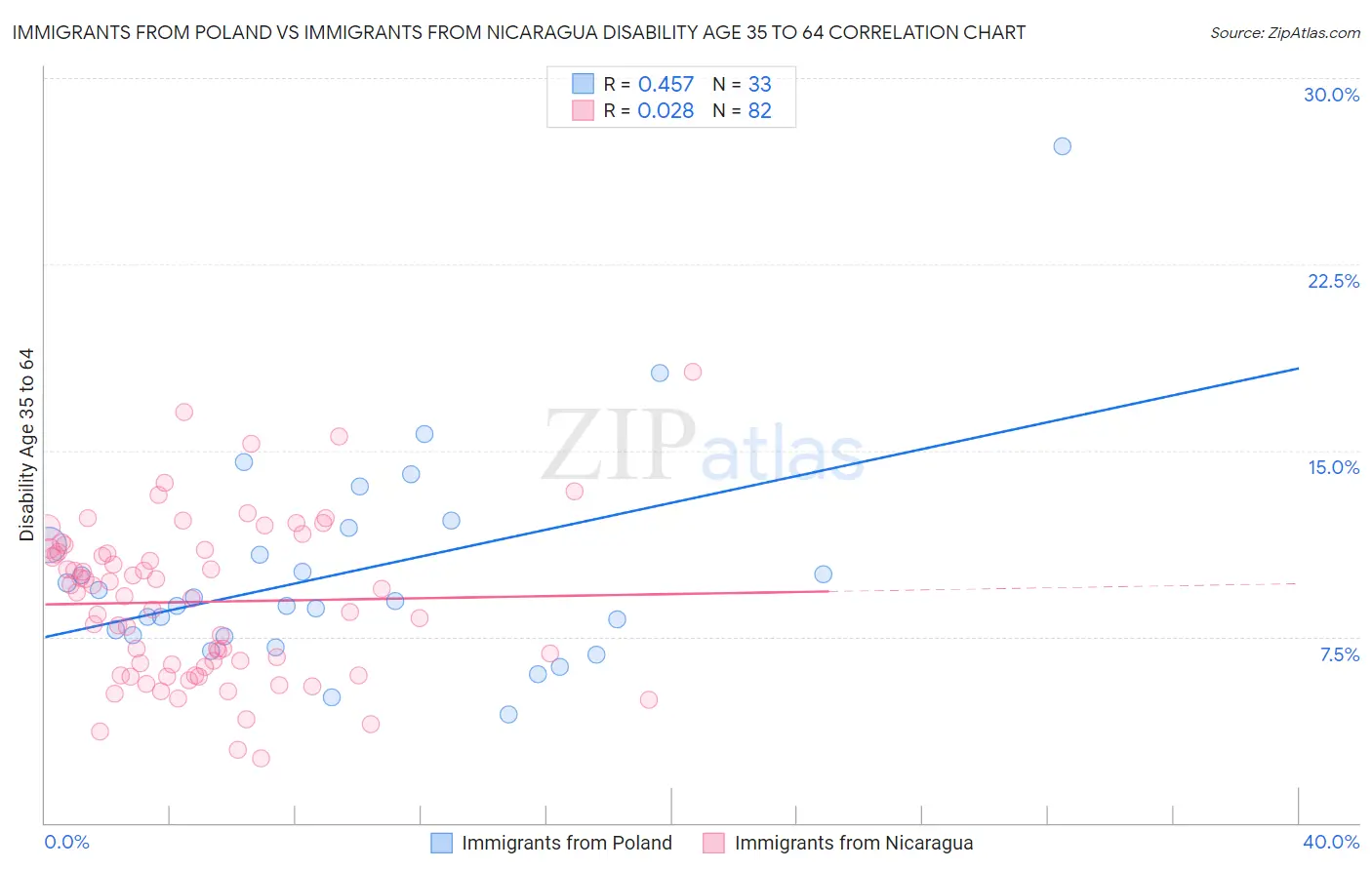 Immigrants from Poland vs Immigrants from Nicaragua Disability Age 35 to 64