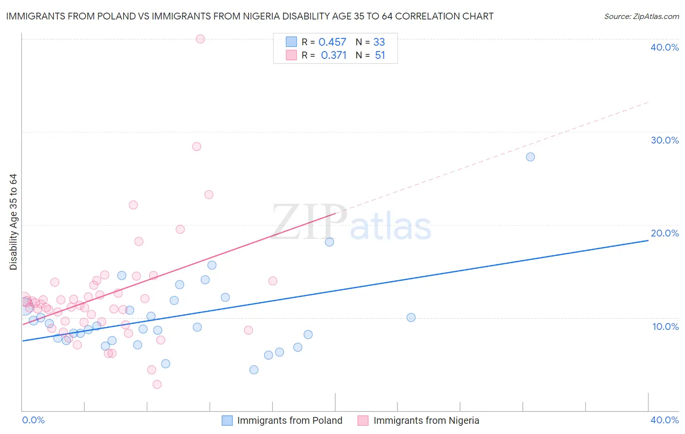 Immigrants from Poland vs Immigrants from Nigeria Disability Age 35 to 64