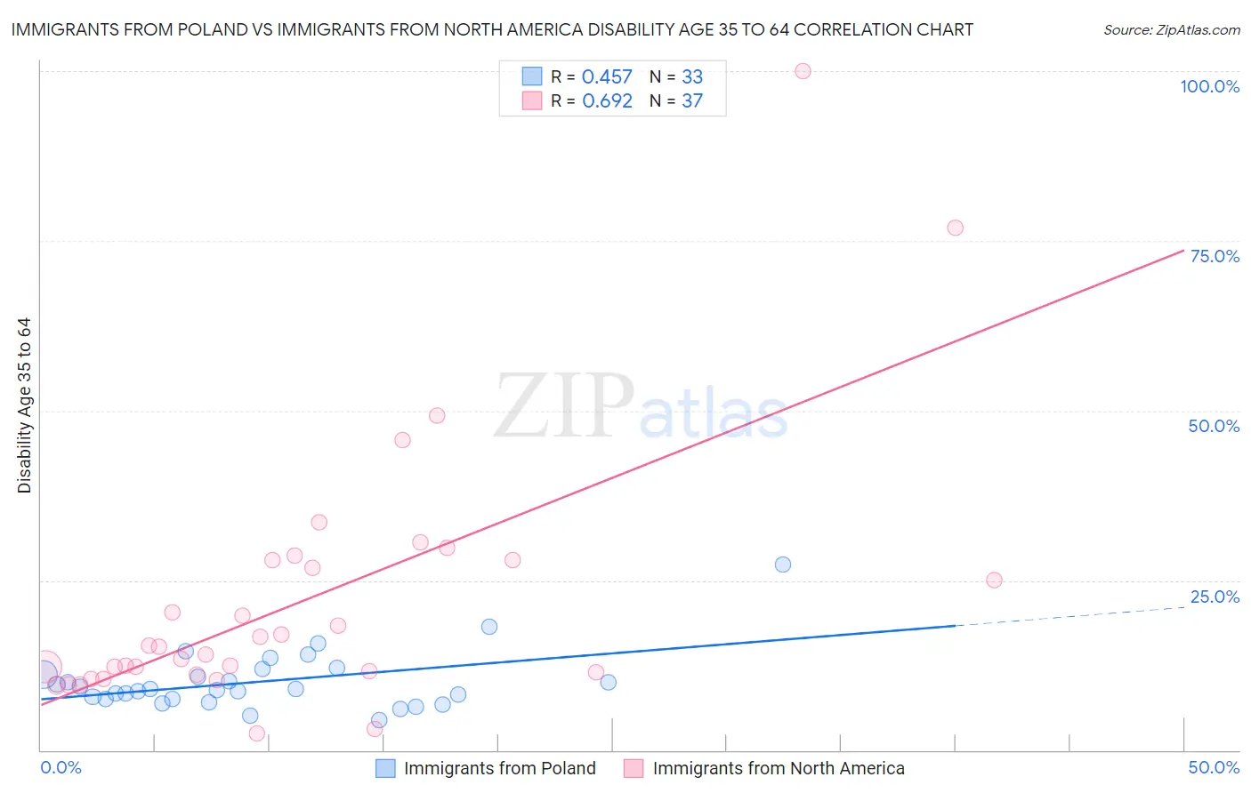 Immigrants from Poland vs Immigrants from North America Disability Age 35 to 64
