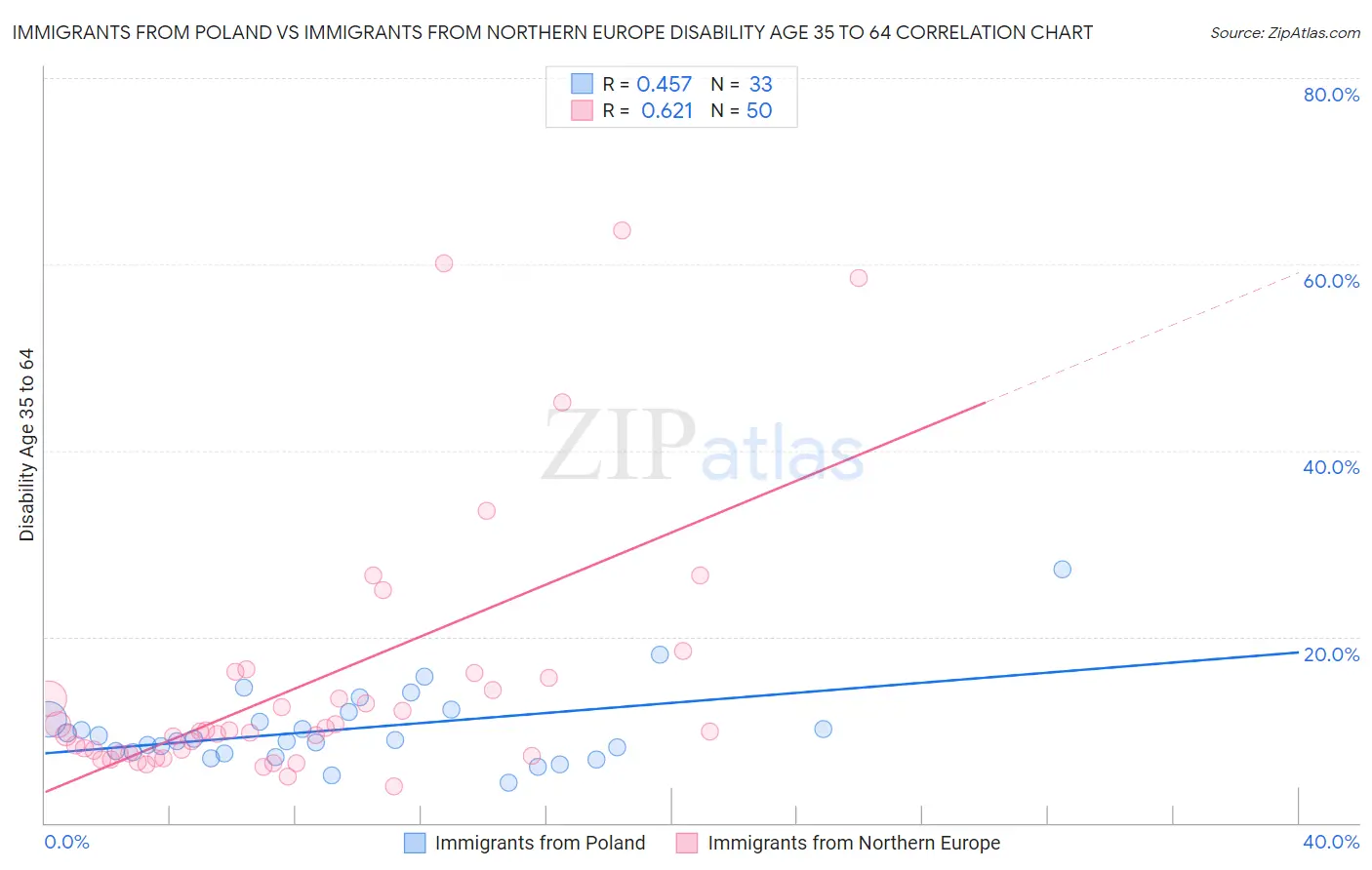 Immigrants from Poland vs Immigrants from Northern Europe Disability Age 35 to 64