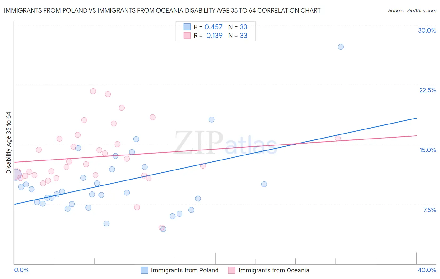 Immigrants from Poland vs Immigrants from Oceania Disability Age 35 to 64