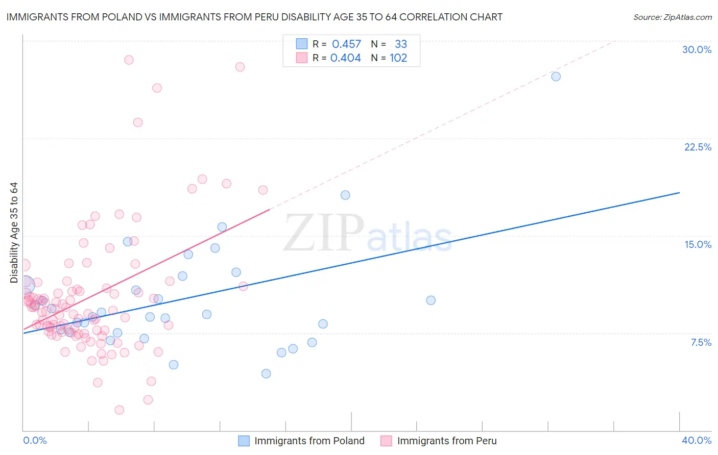 Immigrants from Poland vs Immigrants from Peru Disability Age 35 to 64