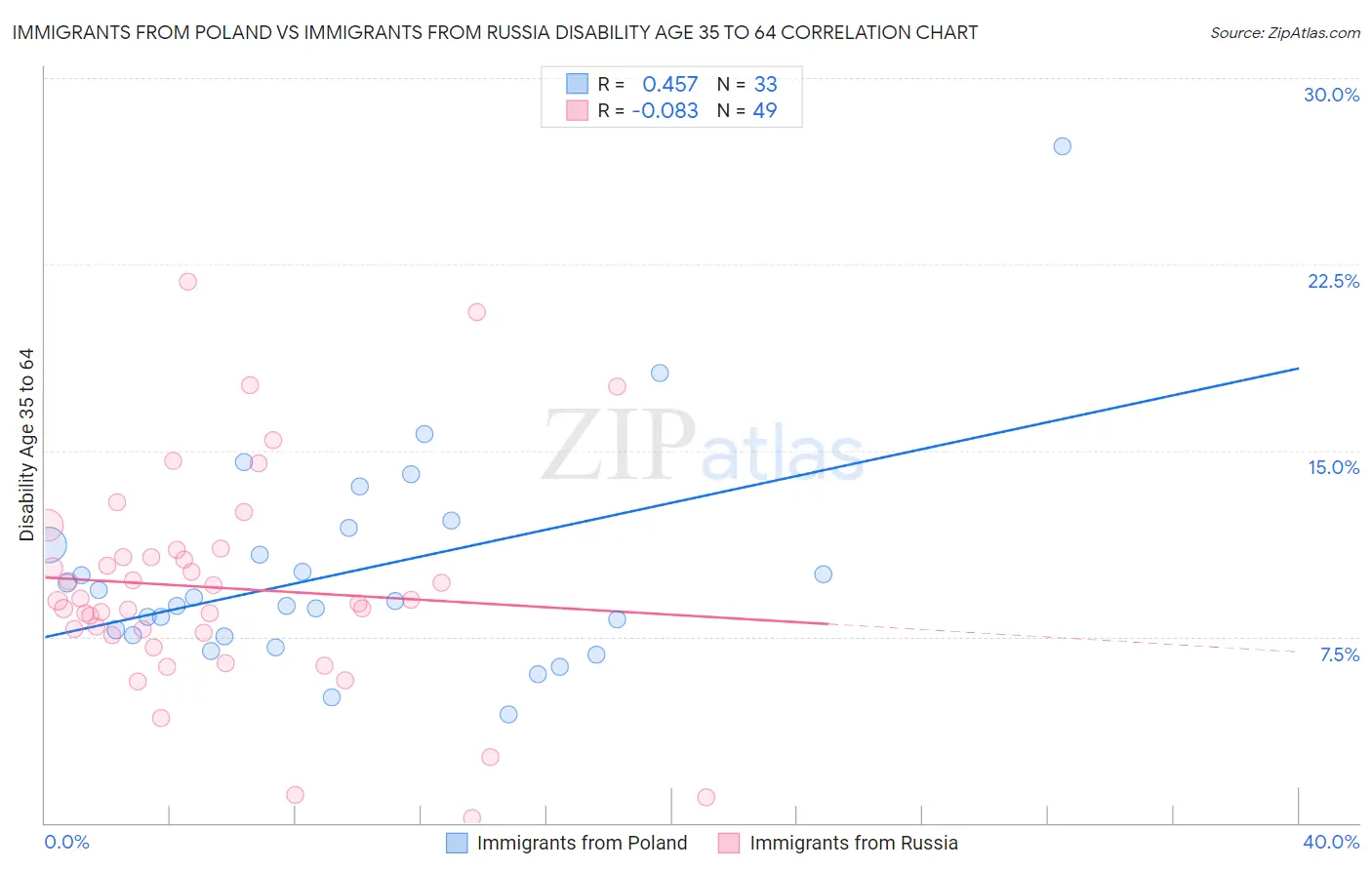 Immigrants from Poland vs Immigrants from Russia Disability Age 35 to 64