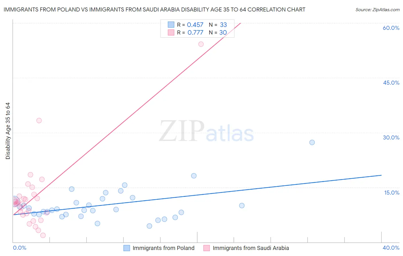 Immigrants from Poland vs Immigrants from Saudi Arabia Disability Age 35 to 64