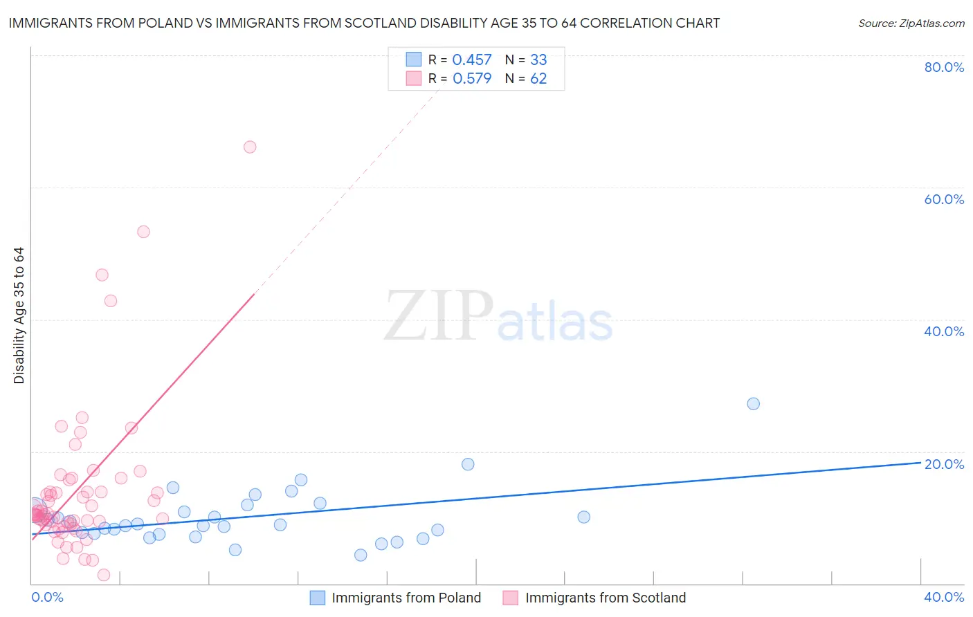 Immigrants from Poland vs Immigrants from Scotland Disability Age 35 to 64