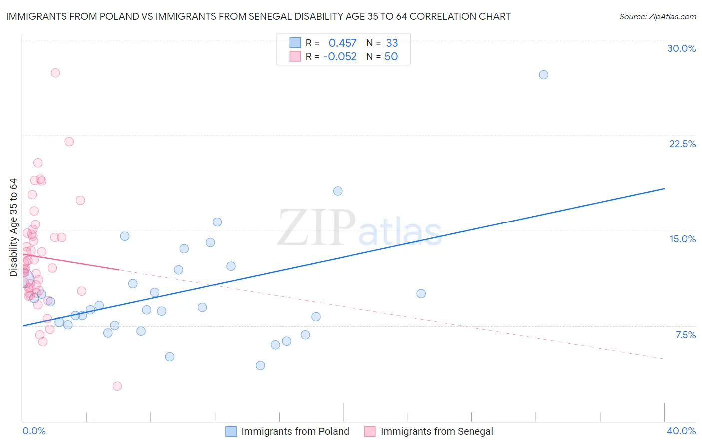 Immigrants from Poland vs Immigrants from Senegal Disability Age 35 to 64