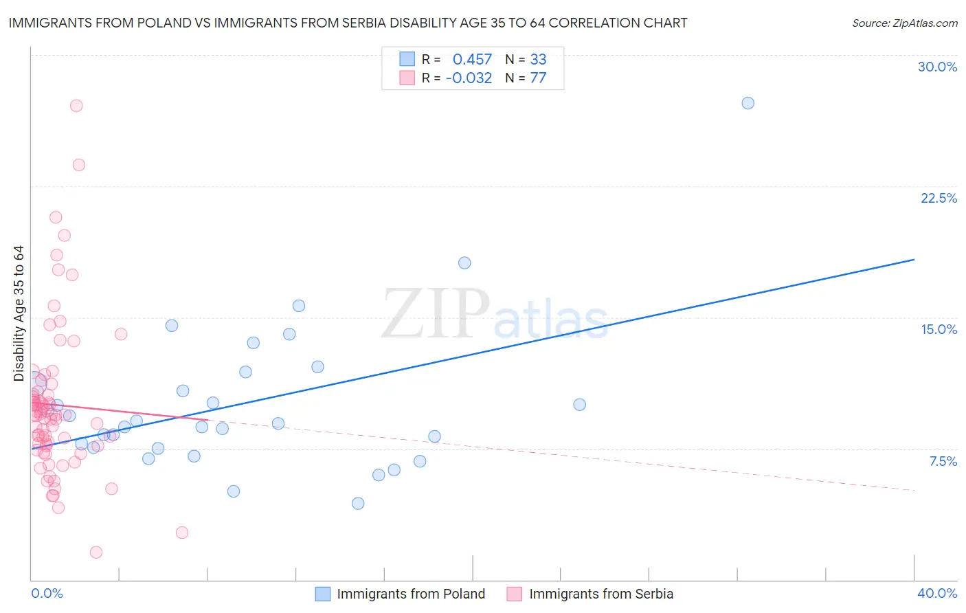 Immigrants from Poland vs Immigrants from Serbia Disability Age 35 to 64