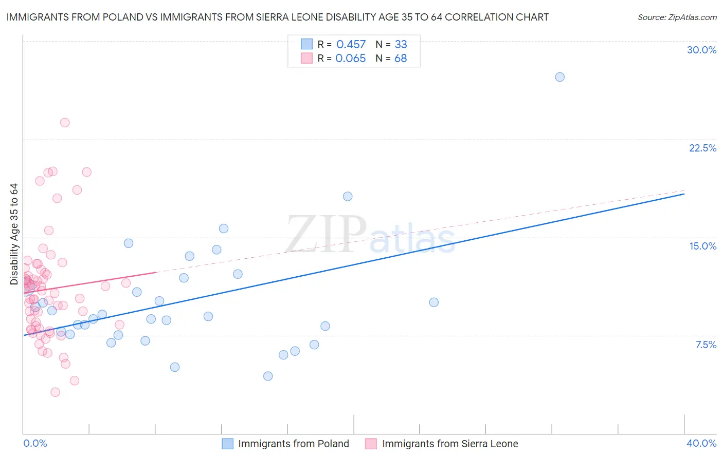 Immigrants from Poland vs Immigrants from Sierra Leone Disability Age 35 to 64