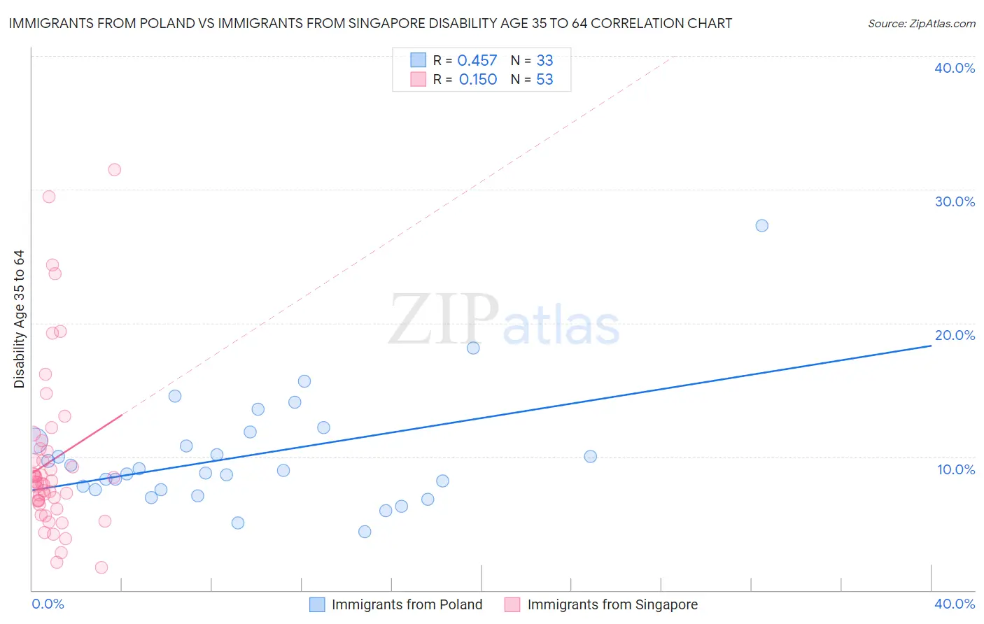 Immigrants from Poland vs Immigrants from Singapore Disability Age 35 to 64